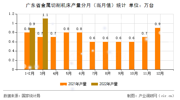廣東省金屬切削機(jī)床產(chǎn)量分月（當(dāng)月值）統(tǒng)計(jì)