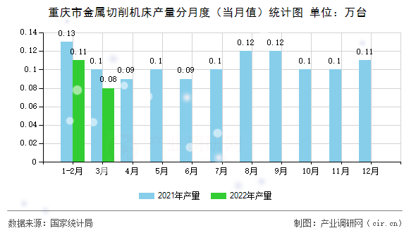 重慶市金屬切削機(jī)床產(chǎn)量分月度（當(dāng)月值）統(tǒng)計(jì)圖