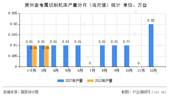 貴州省金屬切削機(jī)床產(chǎn)量分月（當(dāng)月值）統(tǒng)計(jì)