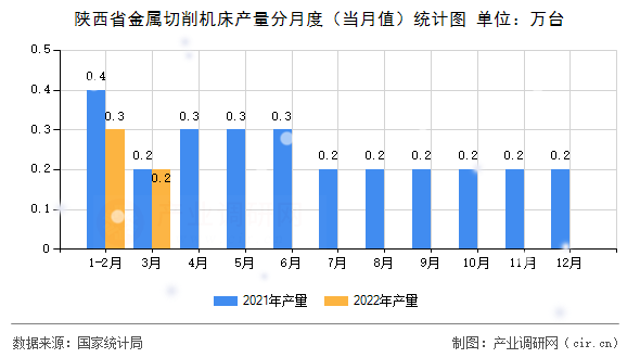 陜西省金屬切削機床產(chǎn)量分月度（當月值）統(tǒng)計圖