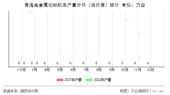 青海省金屬切削機床產(chǎn)量分月（當(dāng)月值）統(tǒng)計