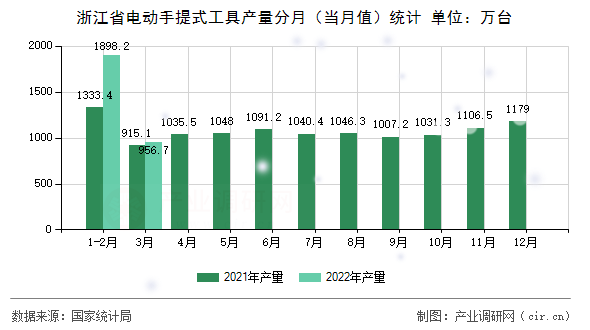 浙江省電動(dòng)手提式工具產(chǎn)量分月（當(dāng)月值）統(tǒng)計(jì)