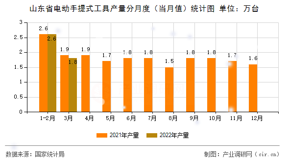 山東省電動手提式工具產(chǎn)量分月度（當月值）統(tǒng)計圖