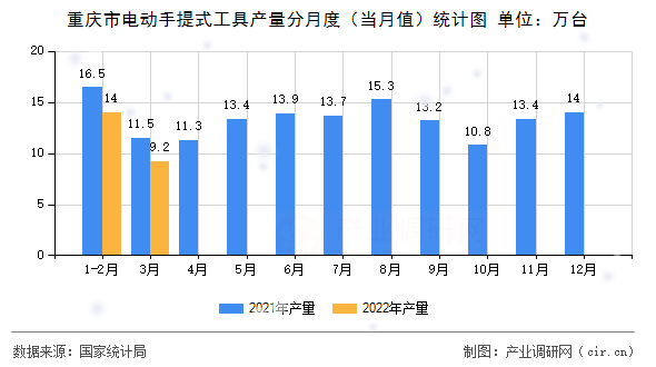 重慶市電動手提式工具產(chǎn)量分月度（當(dāng)月值）統(tǒng)計圖