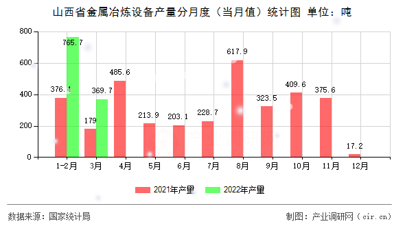 山西省金屬冶煉設(shè)備產(chǎn)量分月度（當(dāng)月值）統(tǒng)計圖