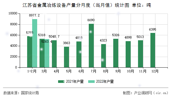 江蘇省金屬冶煉設(shè)備產(chǎn)量分月度（當(dāng)月值）統(tǒng)計圖