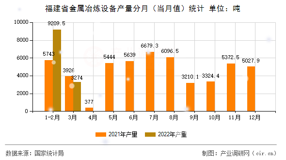 福建省金屬冶煉設備產(chǎn)量分月（當月值）統(tǒng)計