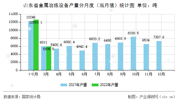 山東省金屬冶煉設(shè)備產(chǎn)量分月度（當(dāng)月值）統(tǒng)計圖