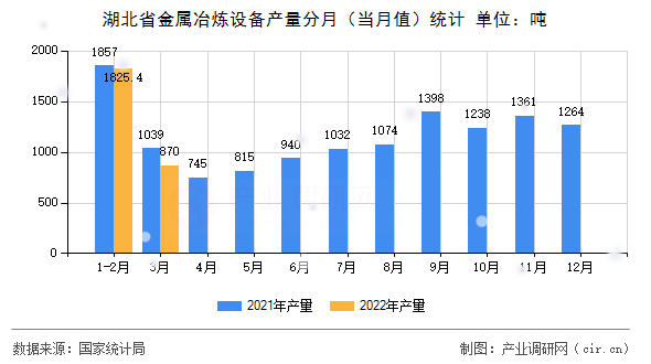 湖北省金屬冶煉設(shè)備產(chǎn)量分月（當(dāng)月值）統(tǒng)計(jì)