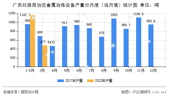 廣西壯族自治區(qū)金屬冶煉設備產(chǎn)量分月度（當月值）統(tǒng)計圖