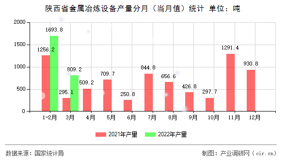 陜西省金屬冶煉設備產量分月（當月值）統(tǒng)計
