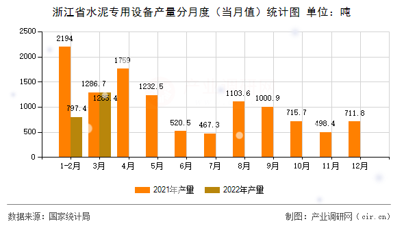 浙江省水泥專用設備產(chǎn)量分月度（當月值）統(tǒng)計圖