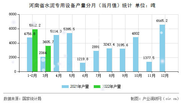 河南省水泥專用設(shè)備產(chǎn)量分月（當月值）統(tǒng)計
