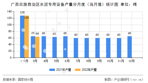廣西壯族自治區(qū)水泥專用設(shè)備產(chǎn)量分月度（當(dāng)月值）統(tǒng)計圖