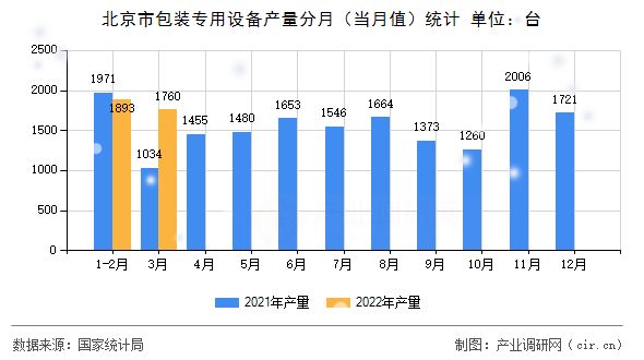 北京市包裝專(zhuān)用設(shè)備產(chǎn)量分月（當(dāng)月值）統(tǒng)計(jì)