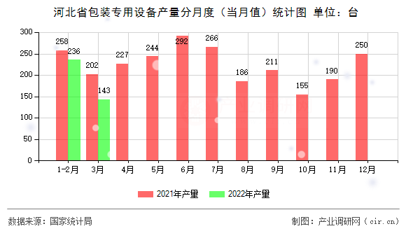 河北省包裝專用設(shè)備產(chǎn)量分月度（當(dāng)月值）統(tǒng)計(jì)圖