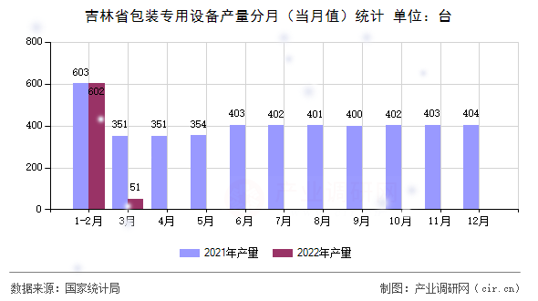吉林省包裝專用設備產(chǎn)量分月（當月值）統(tǒng)計