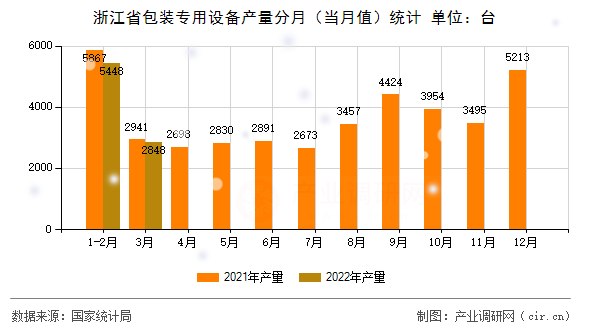 浙江省包裝專用設(shè)備產(chǎn)量分月（當(dāng)月值）統(tǒng)計(jì)