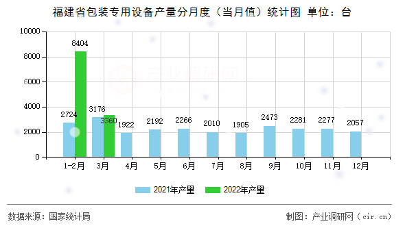 福建省包裝專用設(shè)備產(chǎn)量分月度（當(dāng)月值）統(tǒng)計圖