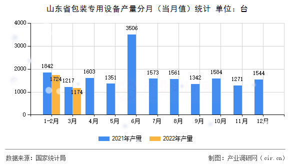 山東省包裝專用設(shè)備產(chǎn)量分月（當(dāng)月值）統(tǒng)計(jì)
