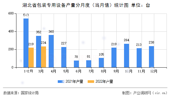 湖北省包裝專用設(shè)備產(chǎn)量分月度（當(dāng)月值）統(tǒng)計圖