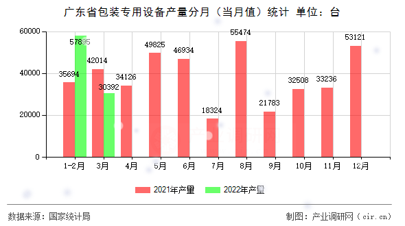 廣東省包裝專(zhuān)用設(shè)備產(chǎn)量分月（當(dāng)月值）統(tǒng)計(jì)