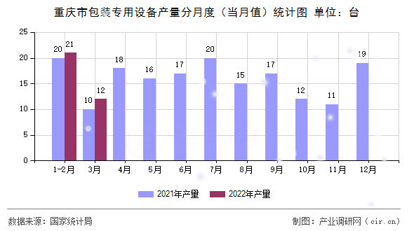 重慶市包裝專用設(shè)備產(chǎn)量分月度（當(dāng)月值）統(tǒng)計圖