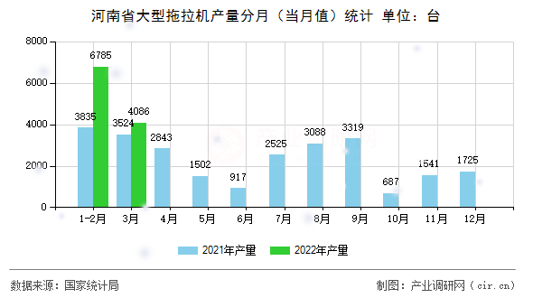 河南省大型拖拉機(jī)產(chǎn)量分月（當(dāng)月值）統(tǒng)計(jì)
