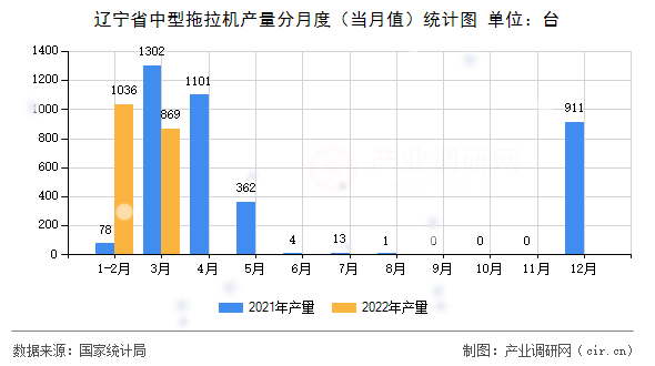 遼寧省中型拖拉機(jī)產(chǎn)量分月度（當(dāng)月值）統(tǒng)計(jì)圖