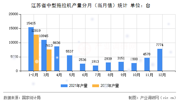 江蘇省中型拖拉機(jī)產(chǎn)量分月（當(dāng)月值）統(tǒng)計(jì)