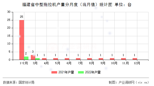 福建省中型拖拉機(jī)產(chǎn)量分月度（當(dāng)月值）統(tǒng)計圖