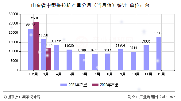 山東省中型拖拉機(jī)產(chǎn)量分月（當(dāng)月值）統(tǒng)計