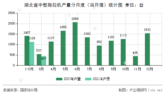 湖北省中型拖拉機(jī)產(chǎn)量分月度（當(dāng)月值）統(tǒng)計圖