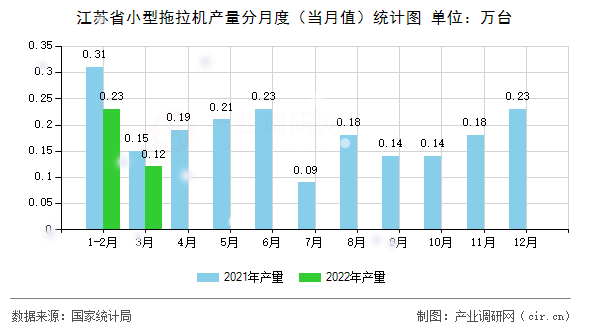江蘇省小型拖拉機產(chǎn)量分月度（當月值）統(tǒng)計圖