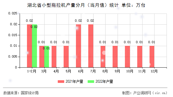 湖北省小型拖拉機產(chǎn)量分月（當(dāng)月值）統(tǒng)計