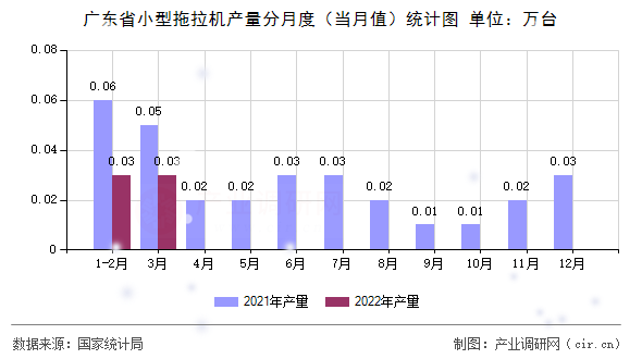 廣東省小型拖拉機產(chǎn)量分月度（當月值）統(tǒng)計圖