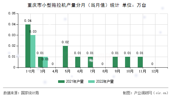 重慶市小型拖拉機(jī)產(chǎn)量分月（當(dāng)月值）統(tǒng)計(jì)