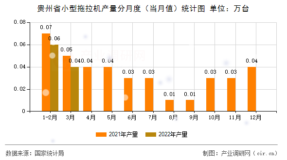 貴州省小型拖拉機(jī)產(chǎn)量分月度（當(dāng)月值）統(tǒng)計(jì)圖