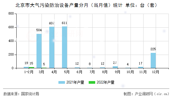 北京市大氣污染防治設(shè)備產(chǎn)量分月（當月值）統(tǒng)計