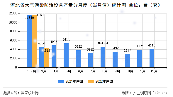 河北省大氣污染防治設備產量分月度（當月值）統計圖