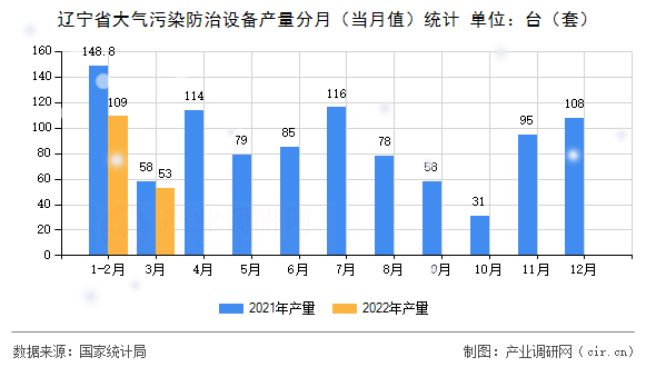 遼寧省大氣污染防治設備產量分月（當月值）統(tǒng)計