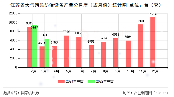 江蘇省大氣污染防治設(shè)備產(chǎn)量分月度（當(dāng)月值）統(tǒng)計(jì)圖