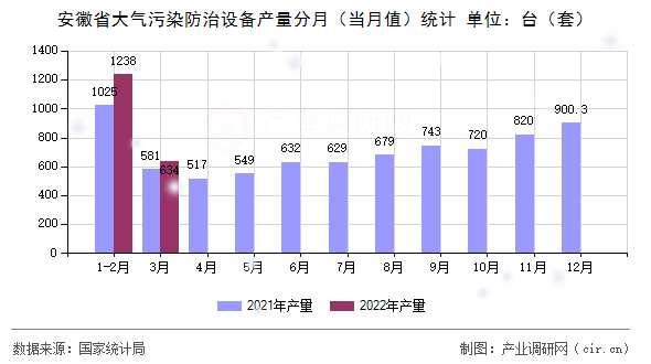 安徽省大氣污染防治設(shè)備產(chǎn)量分月（當(dāng)月值）統(tǒng)計(jì)