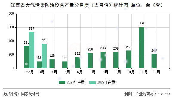 江西省大氣污染防治設(shè)備產(chǎn)量分月度（當(dāng)月值）統(tǒng)計(jì)圖