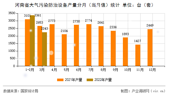 河南省大氣污染防治設(shè)備產(chǎn)量分月（當(dāng)月值）統(tǒng)計