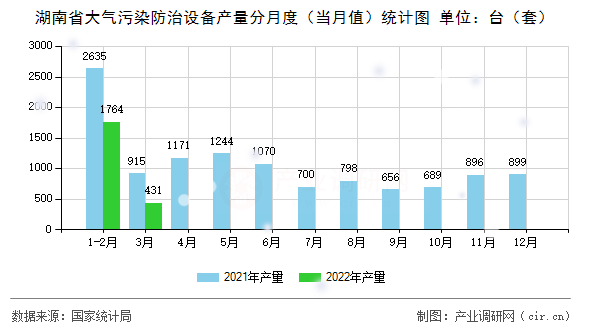 湖南省大氣污染防治設(shè)備產(chǎn)量分月度（當(dāng)月值）統(tǒng)計圖