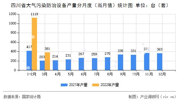 四川省大氣污染防治設(shè)備產(chǎn)量分月度（當(dāng)月值）統(tǒng)計(jì)圖