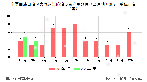 寧夏回族自治區(qū)大氣污染防治設備產(chǎn)量分月（當月值）統(tǒng)計