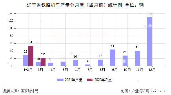 遼寧省鐵路機(jī)車產(chǎn)量分月度（當(dāng)月值）統(tǒng)計(jì)圖