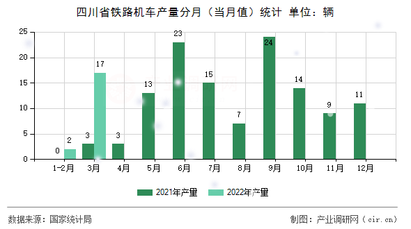 四川省鐵路機車產(chǎn)量分月（當(dāng)月值）統(tǒng)計